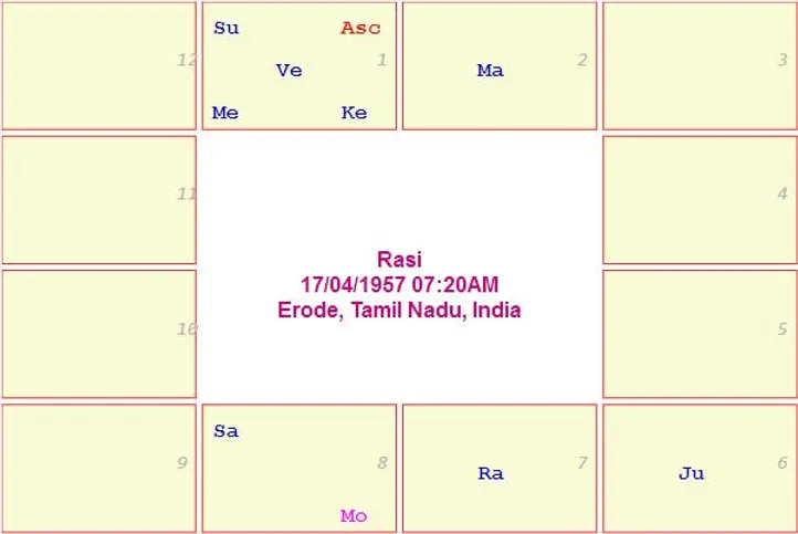 horoscope-government-servant-Indian-Railways