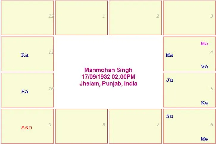 horoscope-of-Dr-Manmohan-Singh